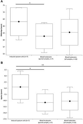 DNA Methylation-Based Age Prediction and Telomere Length Reveal an Accelerated Aging in Induced Sputum Cells Compared to Blood Leukocytes: A Pilot Study in COPD Patients